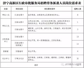 75个岗位等你来 济宁高新区行政审批服务局招聘劳务派遣人员啦